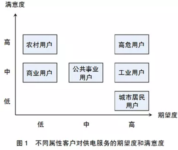 用電客戶體驗管理要點分析：客戶畫像和差異化服務