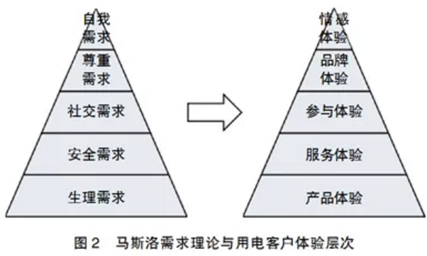 用電客戶體驗管理要點分析：客戶畫像和差異化服務