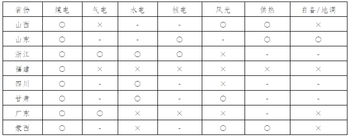 我國電力現(xiàn)貨市場建設及發(fā)電企業(yè)應對建議