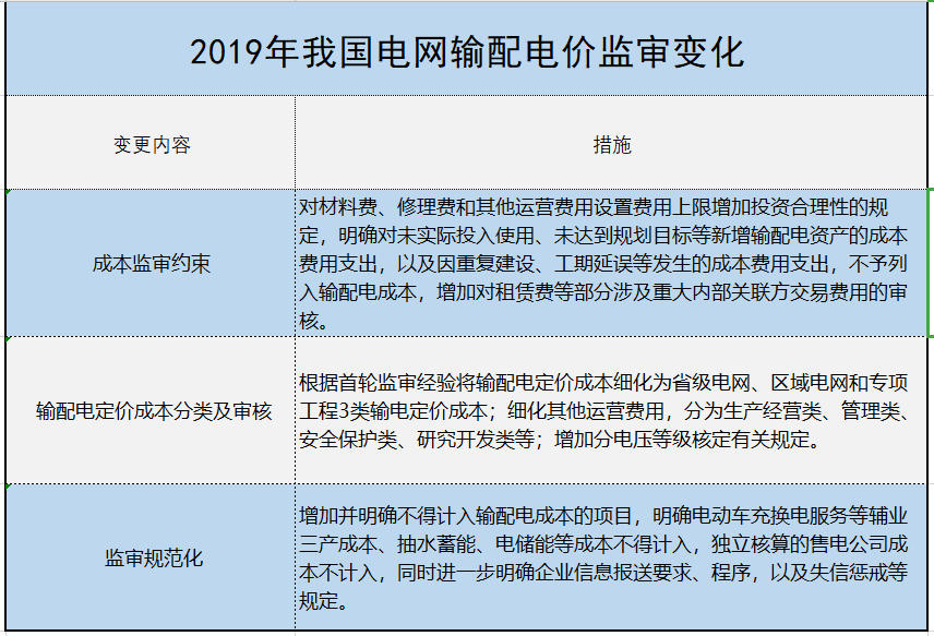 增量配電、輸配電價改革、交易中心股改……2019年我國電網(wǎng)側(cè)市場化改革的趨勢與走向