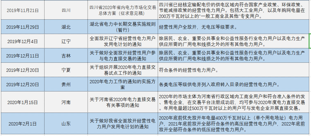 增量配電、輸配電價改革、交易中心股改……2019年我國電網(wǎng)側(cè)市場化改革的趨勢與走向