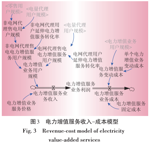 售電業務放開 電網企業的影響 電力需求側管理