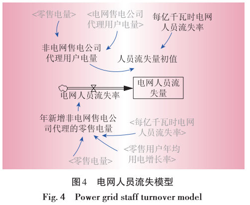 售電業務放開對電網企業的影響分析