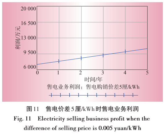 售電業務放開對電網企業的影響分析