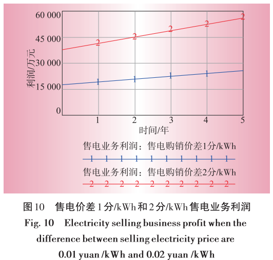 售電業務放開對電網企業的影響分析