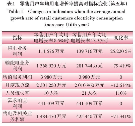 售電業務放開對電網企業的影響分析