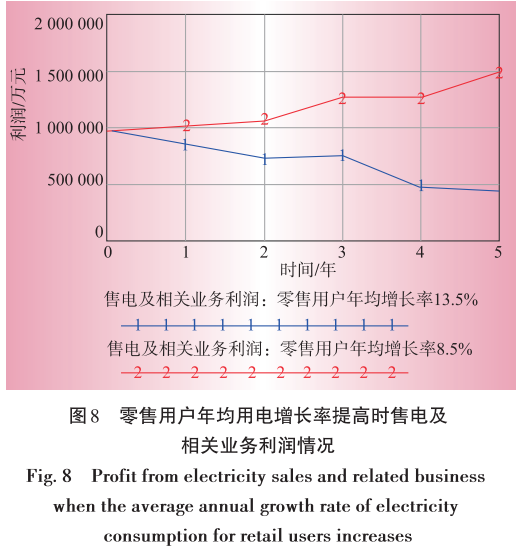 售電業務放開對電網企業的影響分析