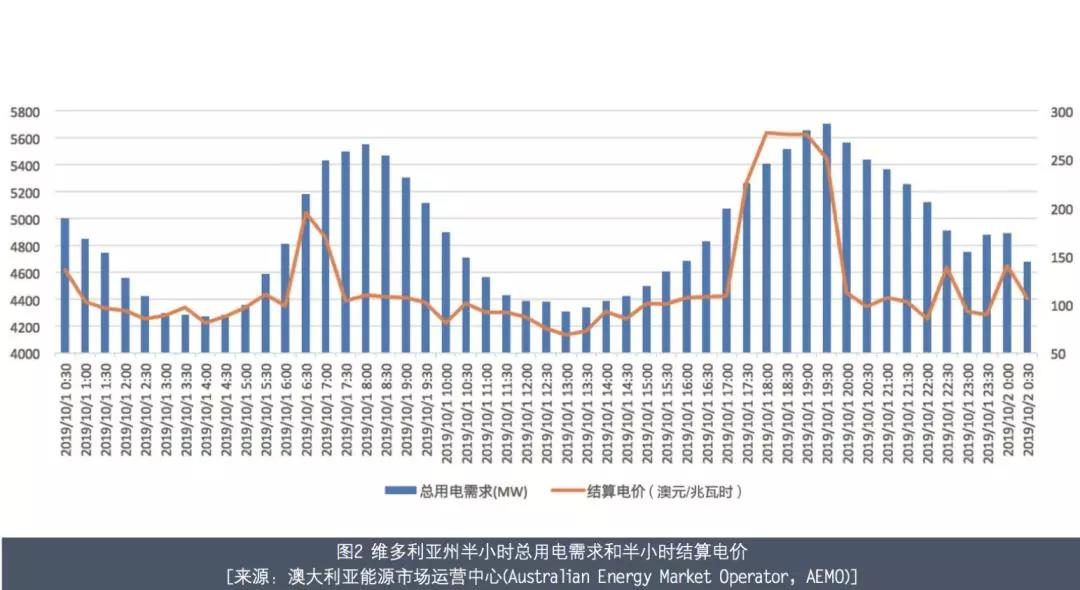 澳大利亞電力市場介紹——以發電側電力批發市場為例