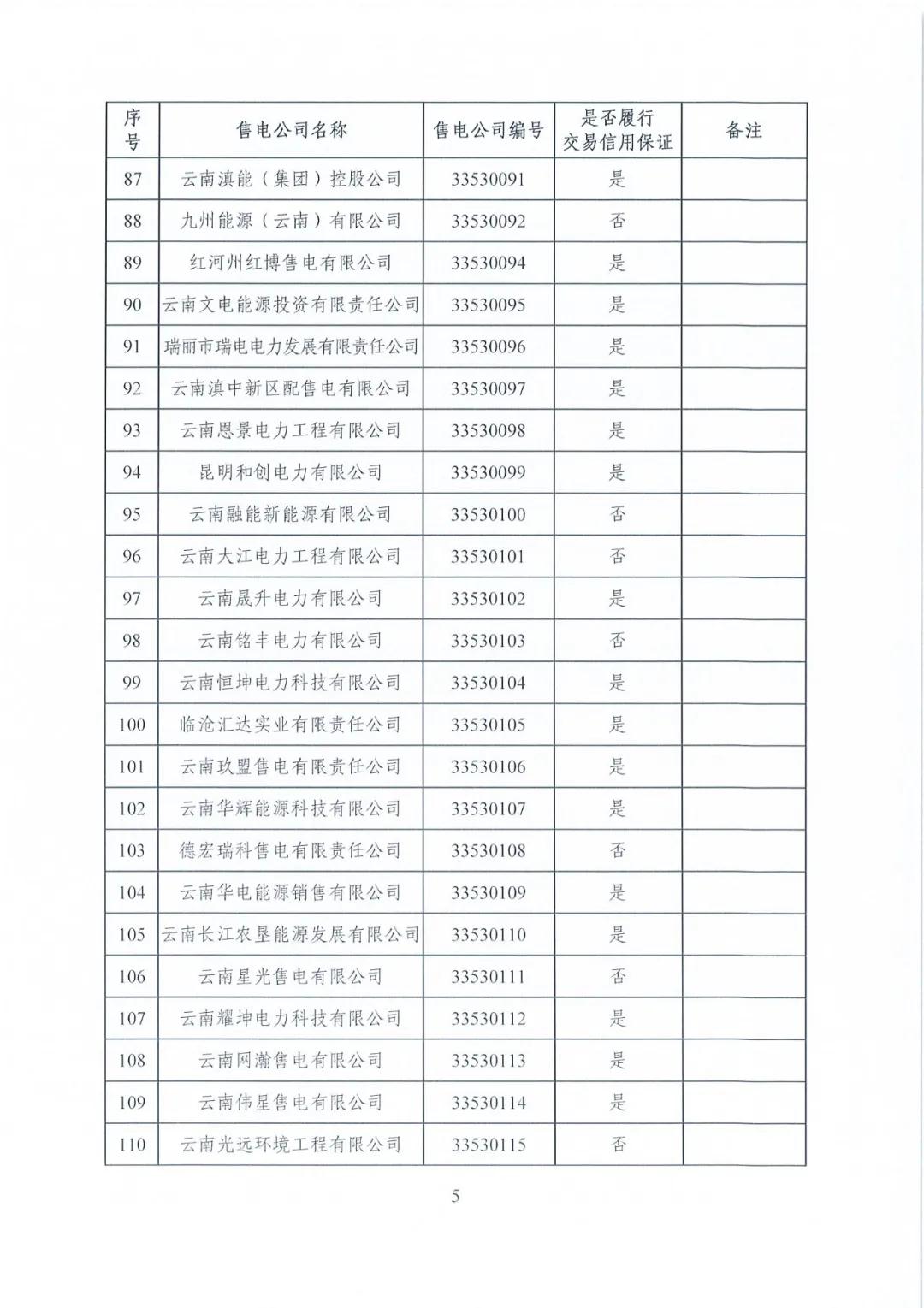 昆明售電公司注冊共143家，截止2020年1月昆明電力交易中心公布