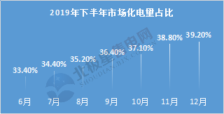  電力用戶趨于小型化 售電公司價(jià)值進(jìn)一步凸顯——2020年電力交易有何看點(diǎn)？