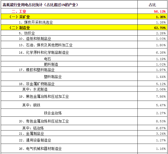 致售電公司：高耗能行業都有哪些？