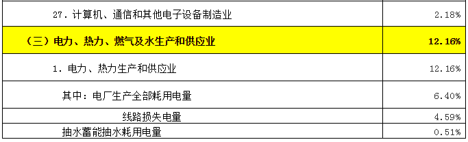 致售電公司：高耗能行業都有哪些？