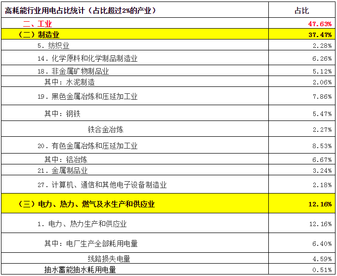 致售電公司：高耗能行業都有哪些？