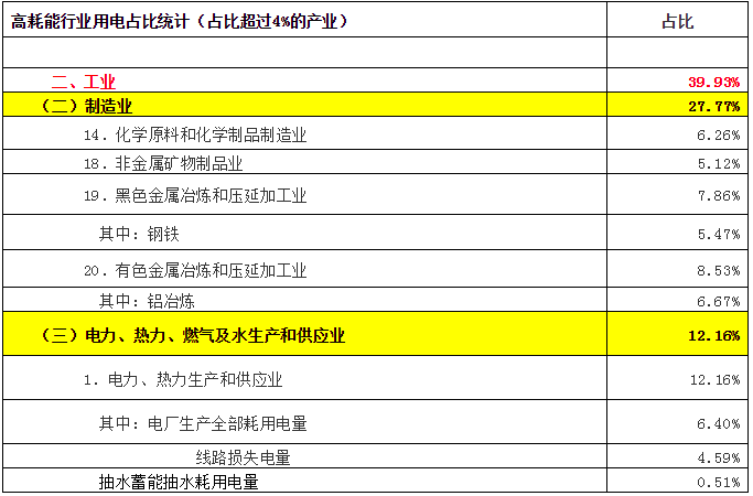 致售電公司：高耗能行業都有哪些？