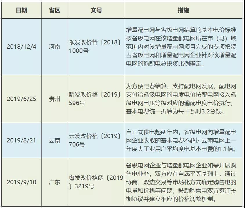 增量配電網配電價格機制：現狀、問題及建議