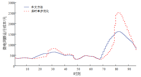 隨著電力市場的推進 微電網群是電力市場交易的重要應用場景