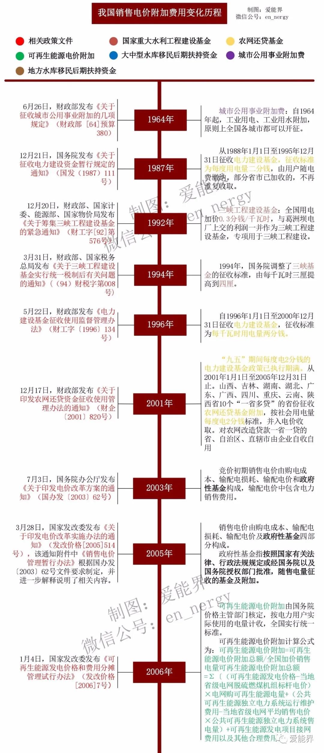 一張圖讀懂我國銷售電價附加