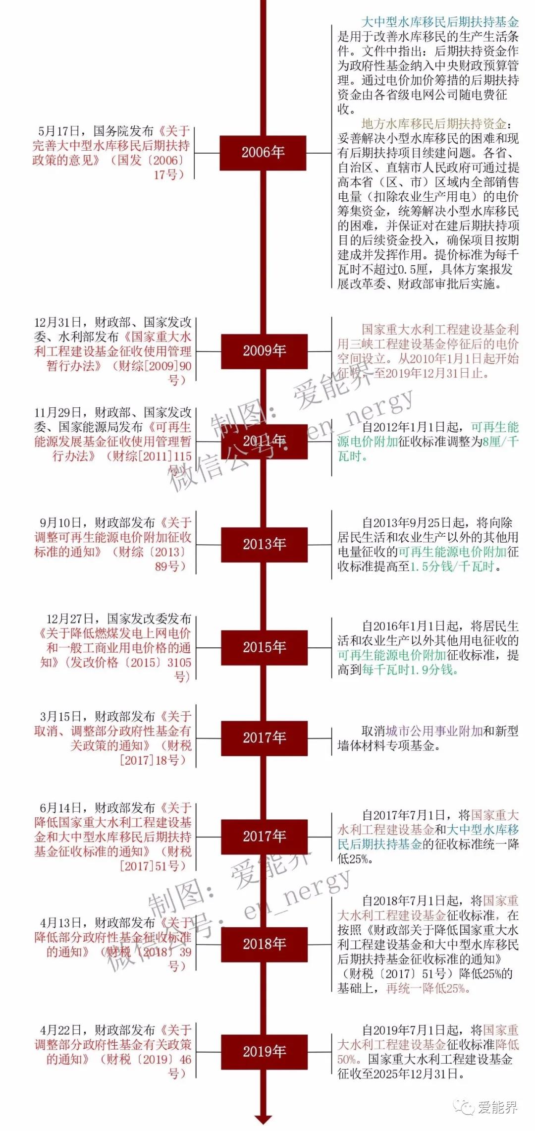 一張圖讀懂我國銷售電價附加