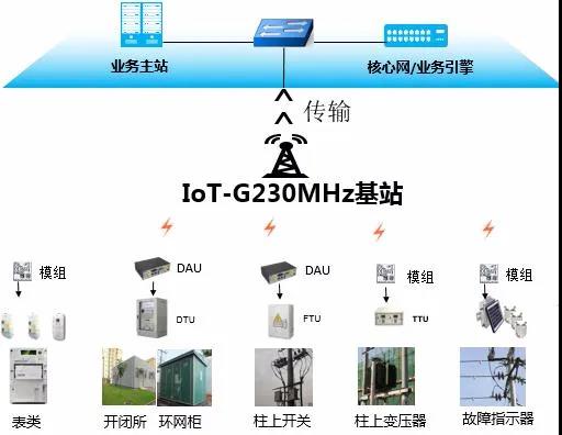 云南電網(wǎng)大理供電局建設(shè)南網(wǎng)首個230MHz無線物聯(lián)專網(wǎng)