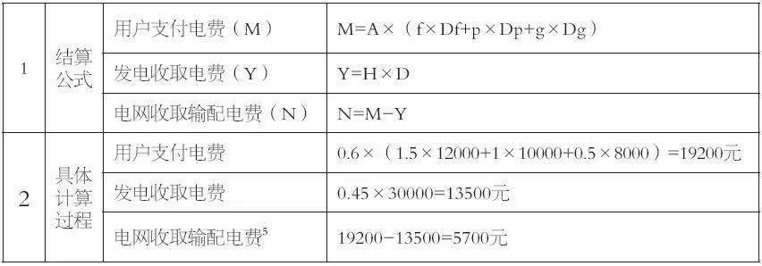 谷峰：從結算方式看輸配電價制度落地情況