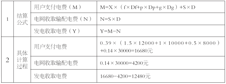 谷峰：從結算方式看輸配電價制度落地情況