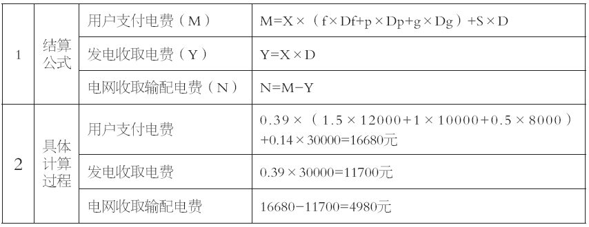 谷峰：從結算方式看輸配電價制度落地情況