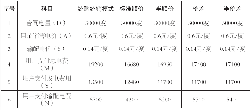 谷峰：從結算方式看輸配電價制度落地情況