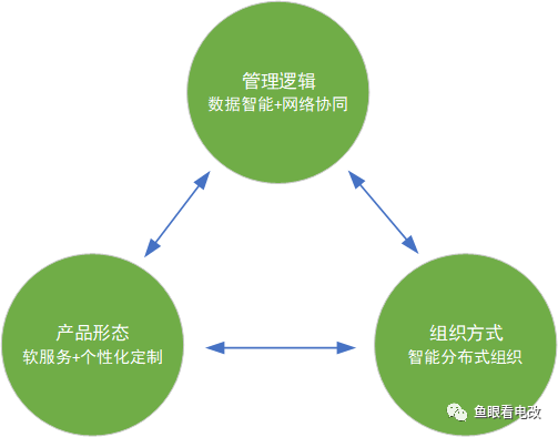 工業革命范式下 電力企業轉型能源互聯網挑戰