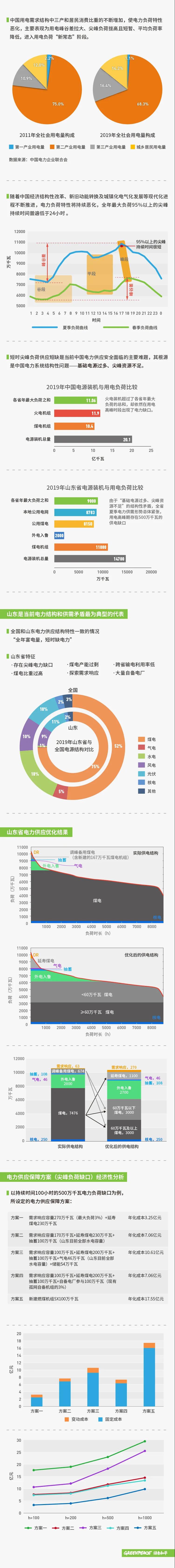 報告｜袁家海團(tuán)隊報告：“十四五”靠新增煤電補(bǔ)電力缺口 或面臨每年70億元投資浪費