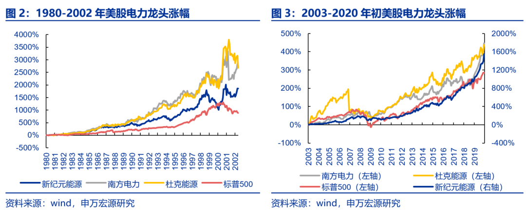 資本市場：深度研究火電行業價值