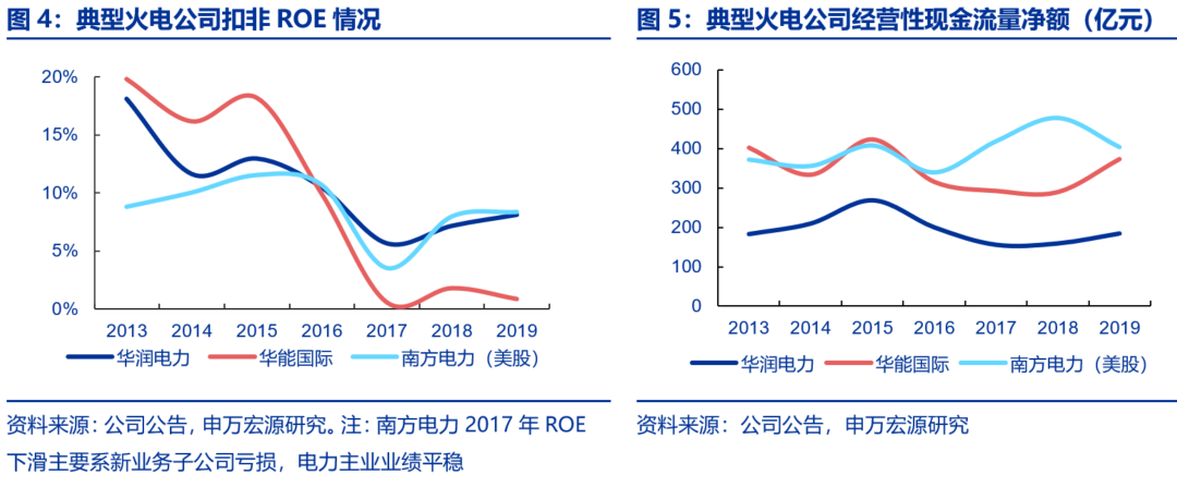 資本市場：深度研究火電行業價值