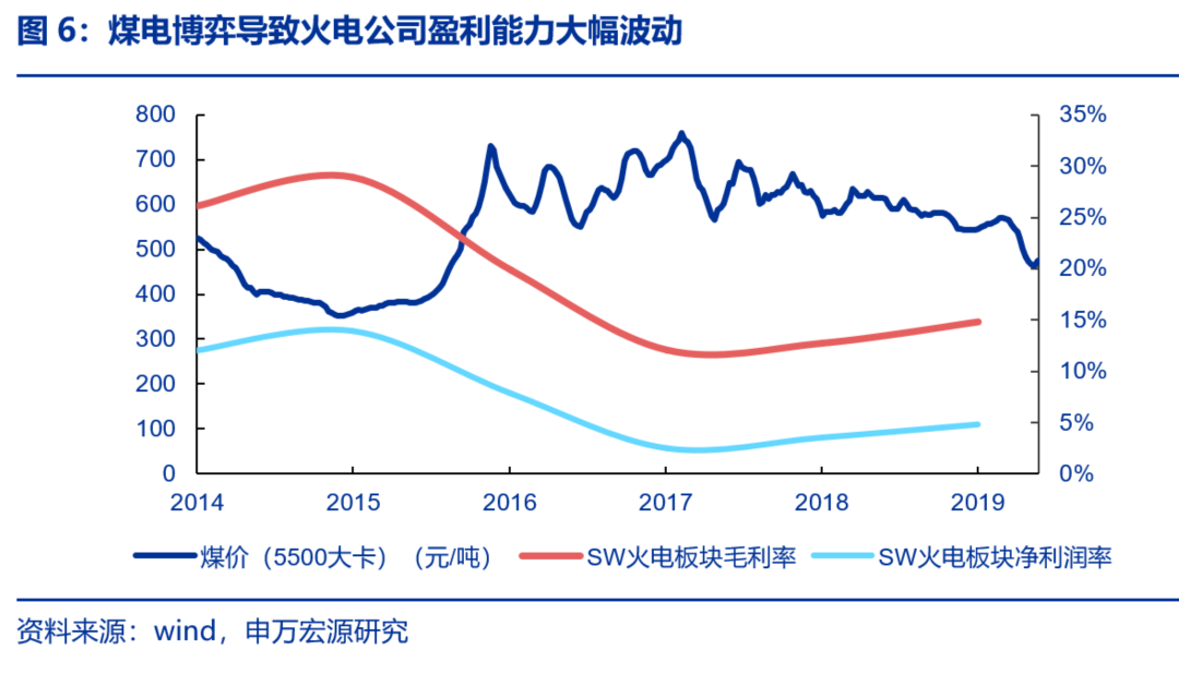 資本市場：深度研究火電行業價值