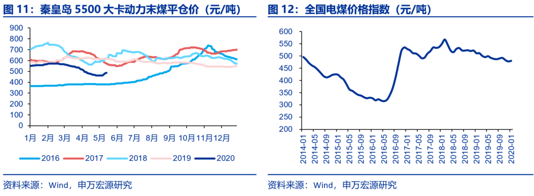 資本市場：深度研究火電行業價值