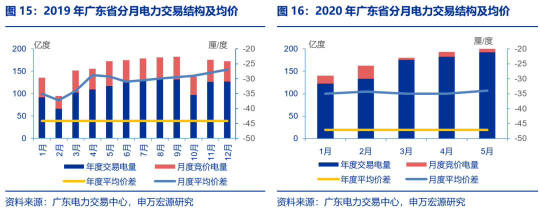 資本市場：深度研究火電行業價值