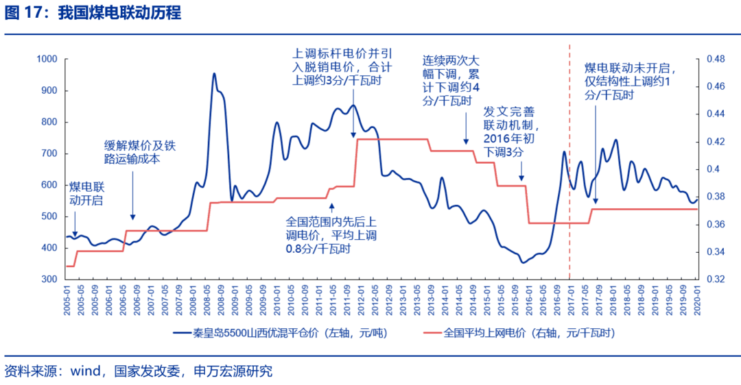 資本市場：深度研究火電行業價值