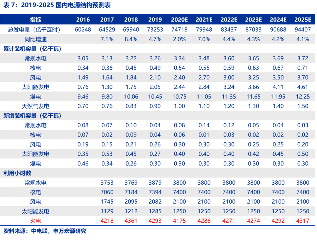 資本市場：深度研究火電行業價值