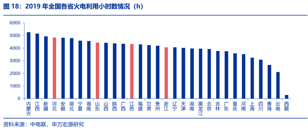 資本市場：深度研究火電行業價值