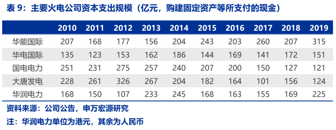 資本市場：深度研究火電行業價值