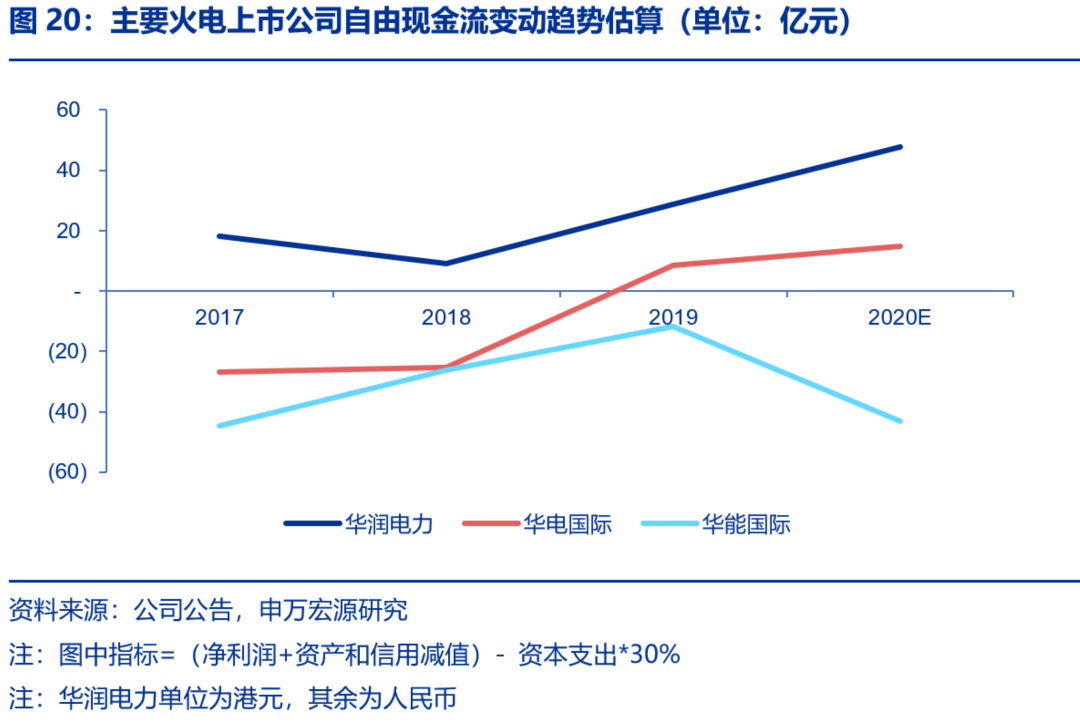 資本市場：深度研究火電行業價值