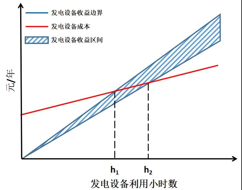 電力市場價格｜適應我國現行電力市場環境下的容量市場機制設計