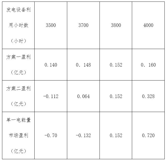 電力市場價格｜適應我國現行電力市場環境下的容量市場機制設計