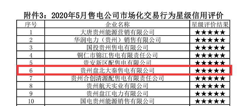 貴州電力交易中心權威公布:大秦售電又獲“5星級”信用公司