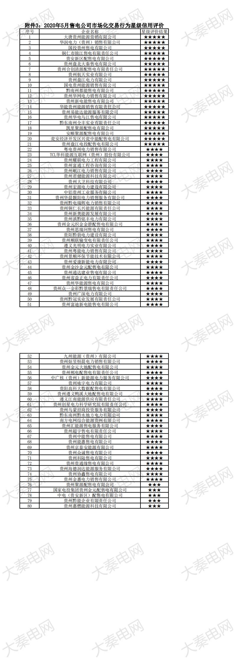 貴州電力交易中心權威公布:大秦售電又獲“5星級”信用公司