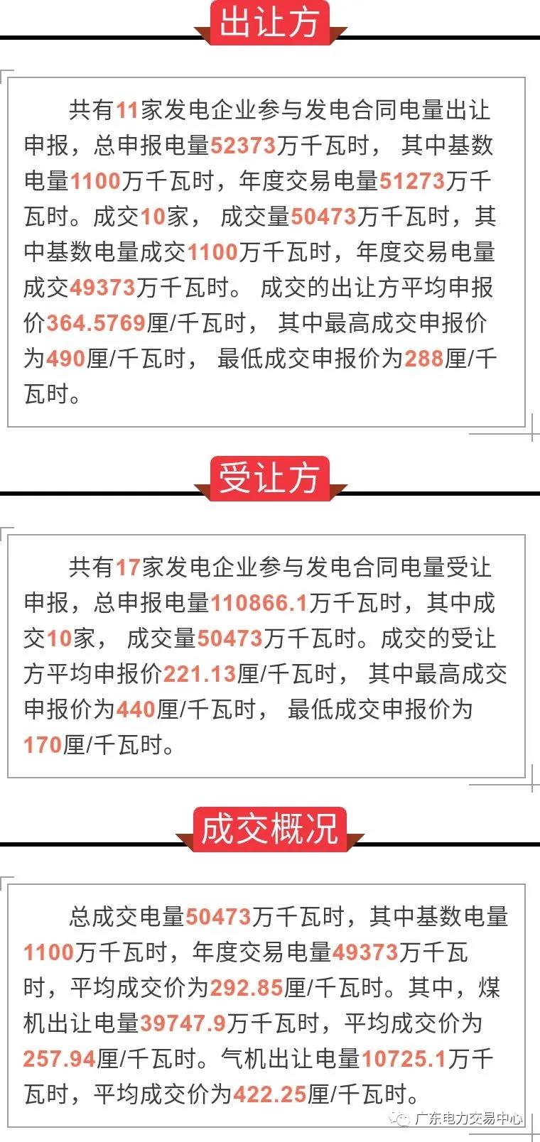 廣東2020年10月份發電合同轉讓集中交易：平均成交價292.85厘/千瓦時