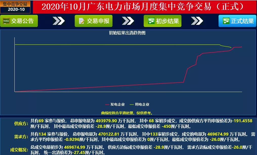 廣東2020年10月競價快報