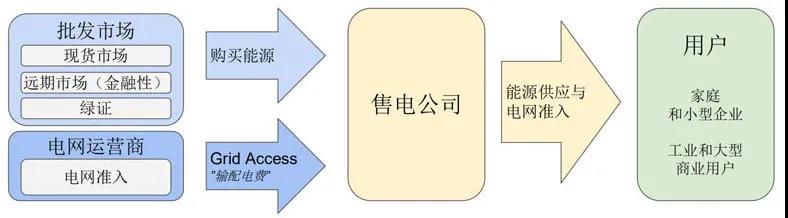 國外售電公司的零售經驗分析