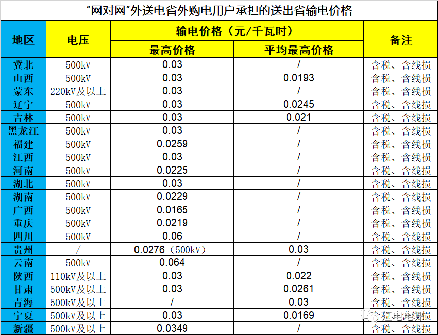 數據說話丨新一輪輸配電價取得了哪些突破？