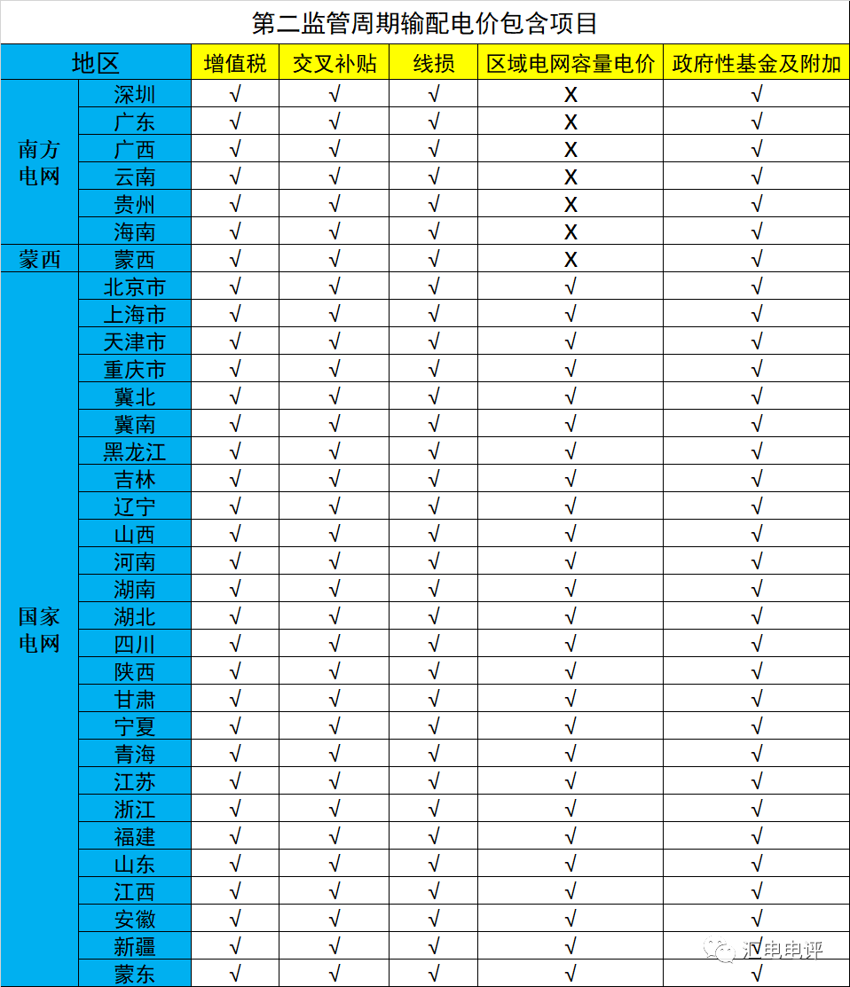 數據說話丨新一輪輸配電價取得了哪些突破？