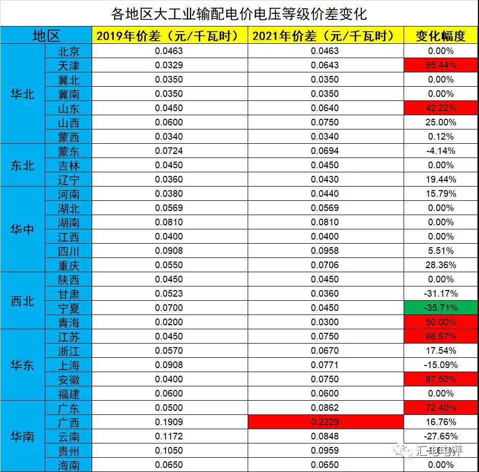 數據說話丨新一輪輸配電價取得了哪些突破？