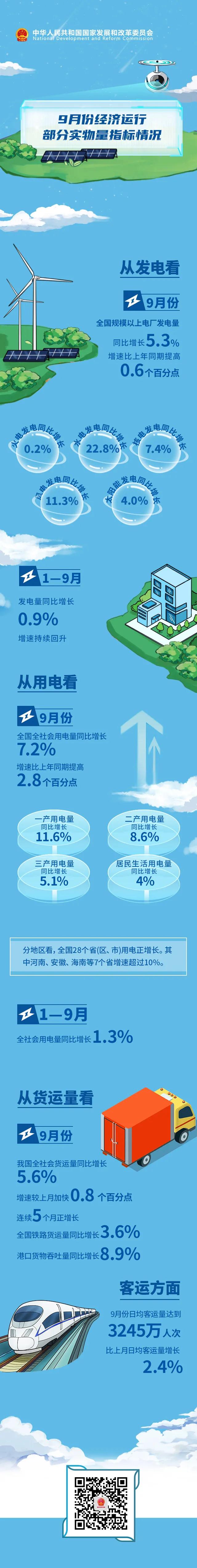 國家發改委：9月份全國全社會用電量同比增長7.2%